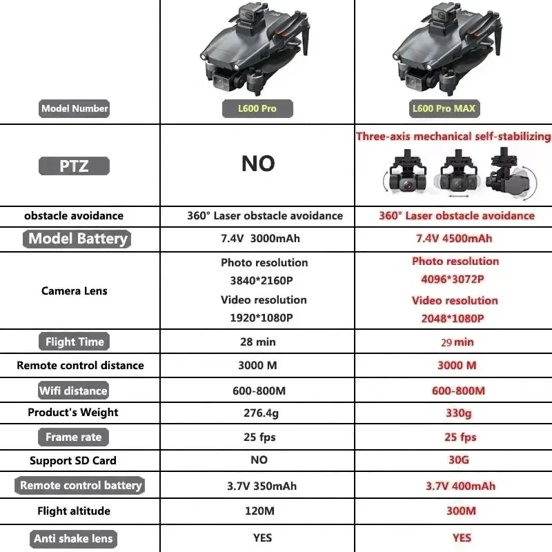 L600 PRO MAX GPS Drone Profess - Drone Gimbal Brushless incelemesi ve fiyatı